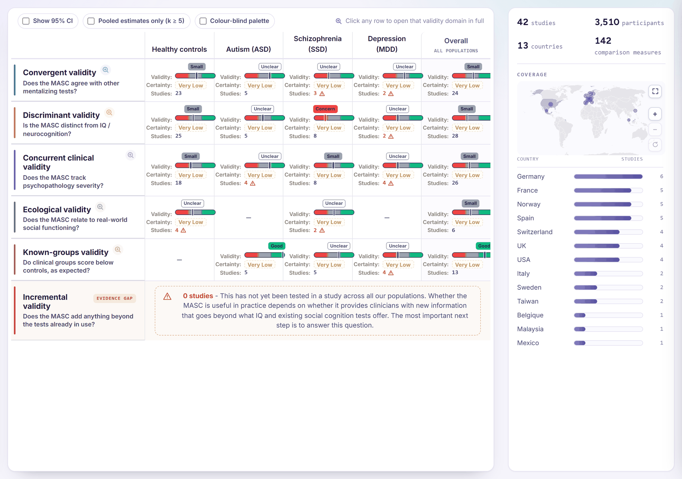 The EBP-MASC validity explorer: five validity domains against four populations, each cell showing the pooled effect and the certainty of the evidence.